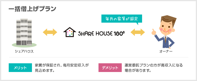 一括借上げプラン