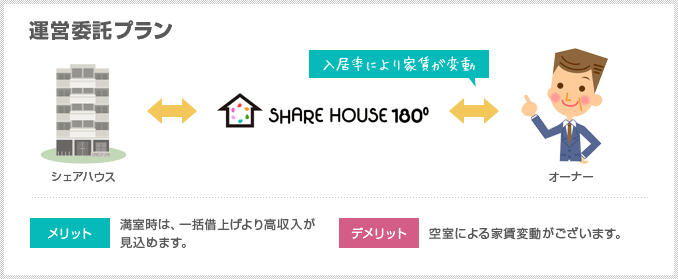 運営委託プラン